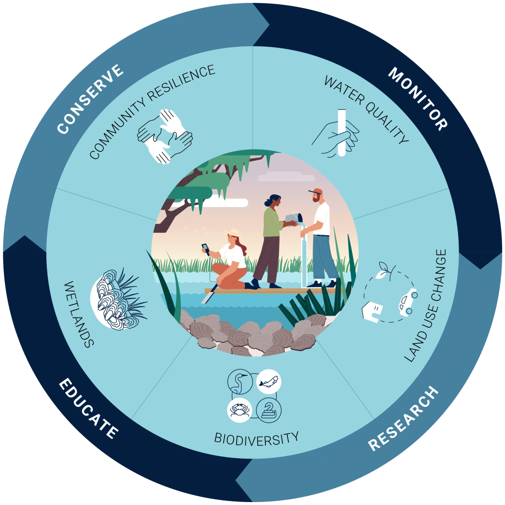 PRSound Science process — Conserve, Monitor, Research, Educate